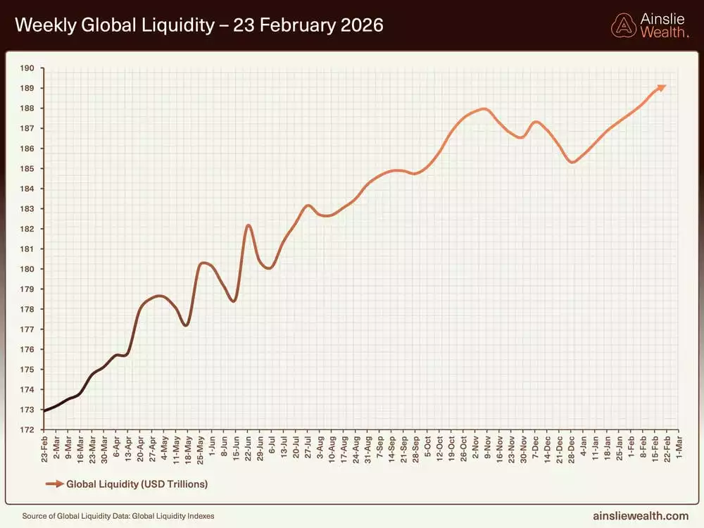 Weekly Global Liquidity 23 February 2026